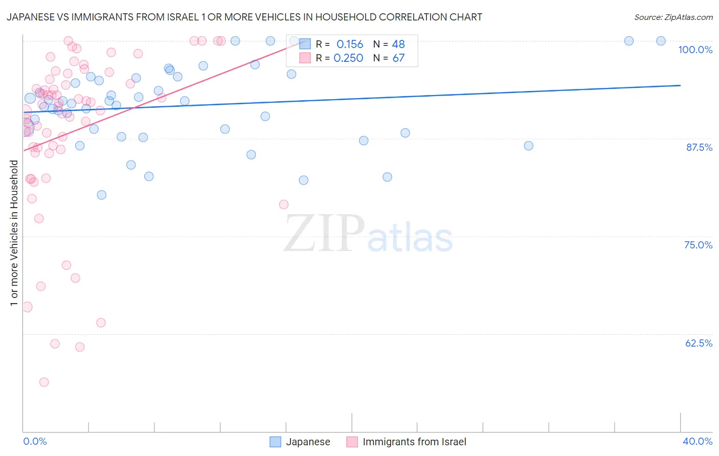 Japanese vs Immigrants from Israel 1 or more Vehicles in Household