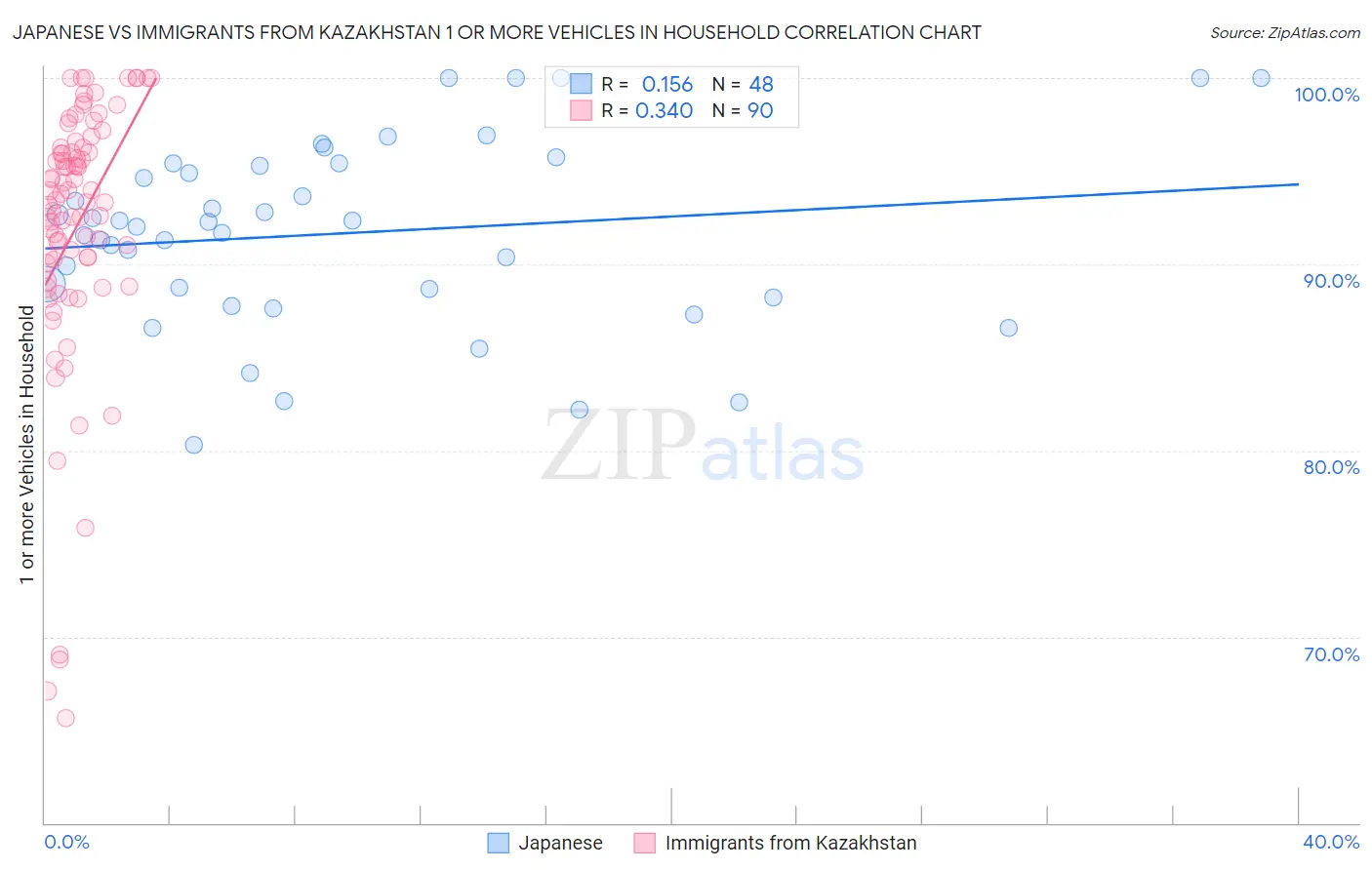 Japanese vs Immigrants from Kazakhstan 1 or more Vehicles in Household