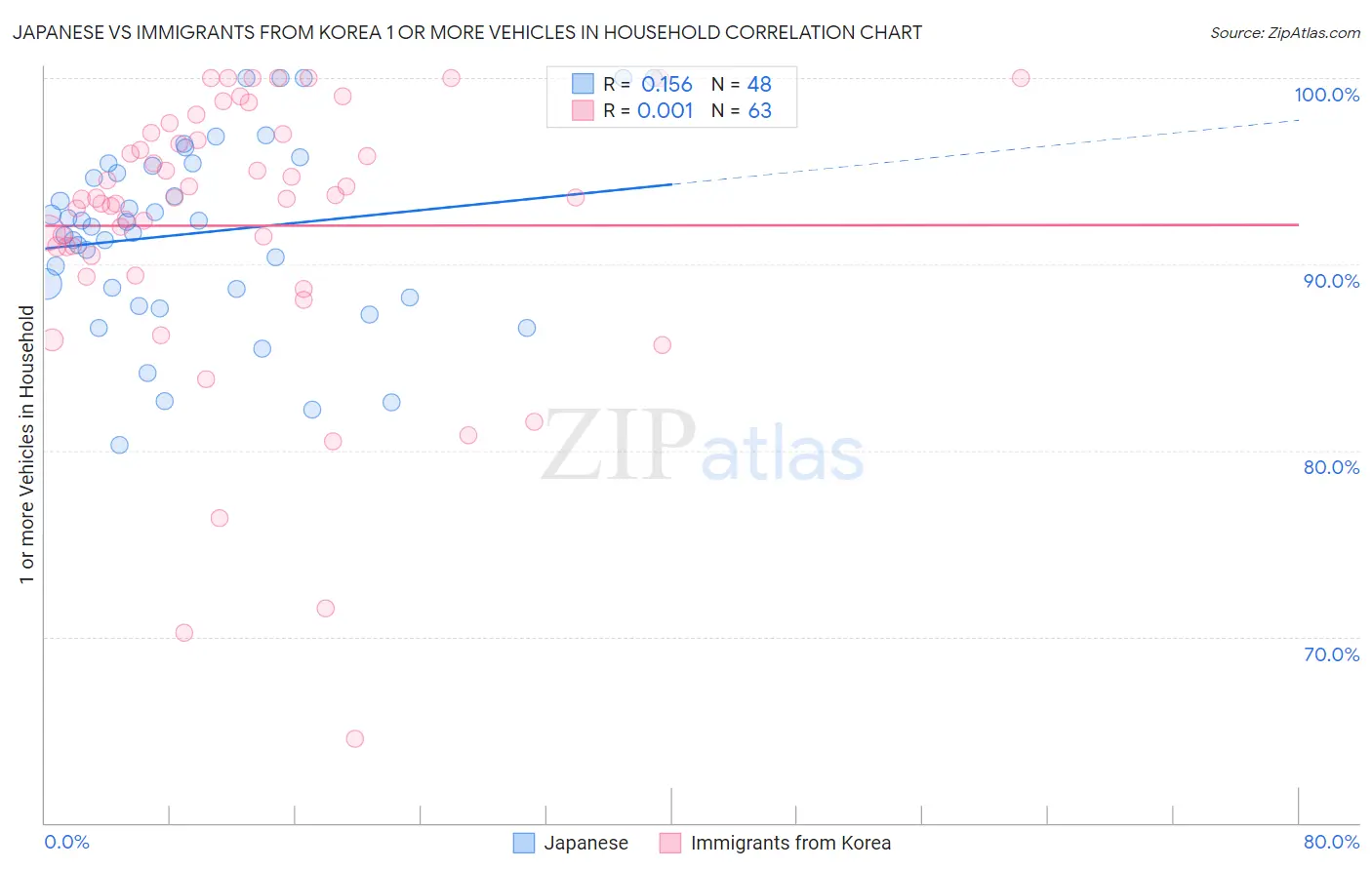 Japanese vs Immigrants from Korea 1 or more Vehicles in Household
