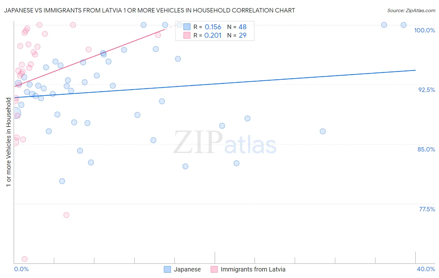 Japanese vs Immigrants from Latvia 1 or more Vehicles in Household