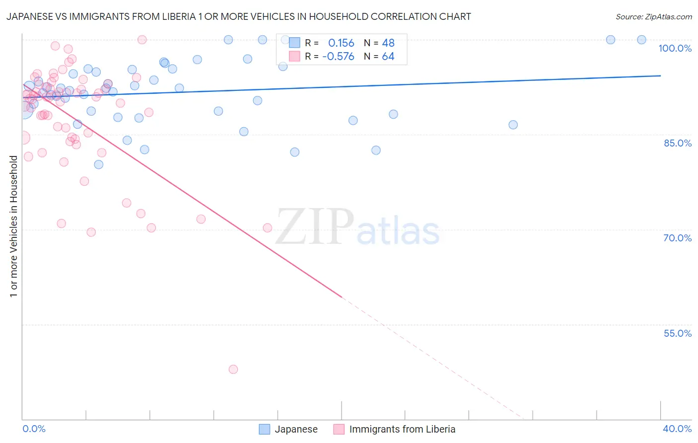 Japanese vs Immigrants from Liberia 1 or more Vehicles in Household