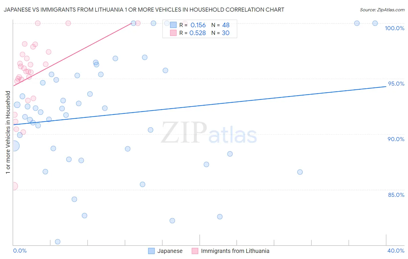 Japanese vs Immigrants from Lithuania 1 or more Vehicles in Household