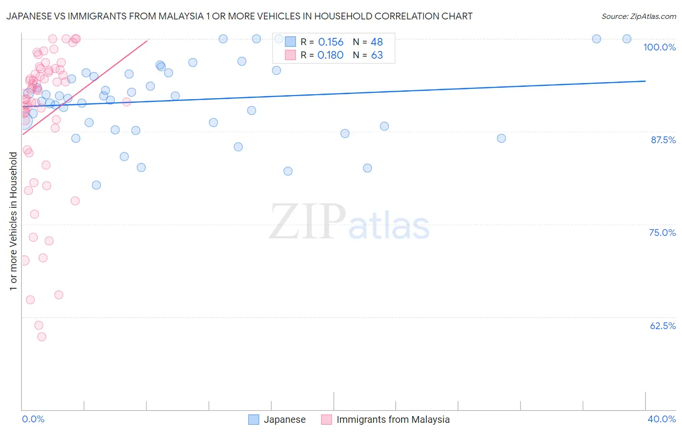 Japanese vs Immigrants from Malaysia 1 or more Vehicles in Household