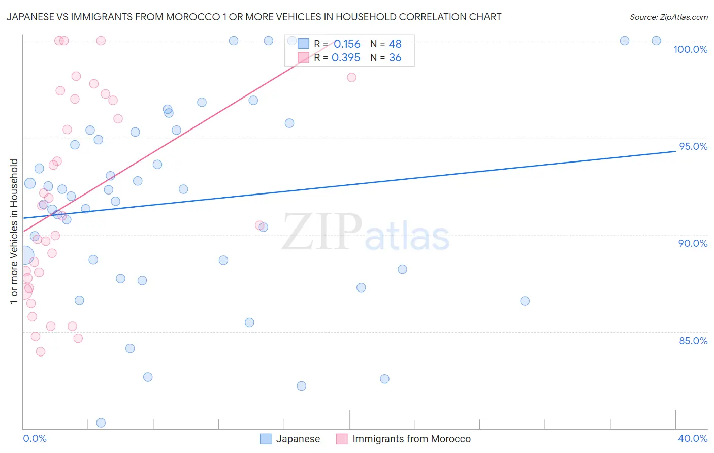 Japanese vs Immigrants from Morocco 1 or more Vehicles in Household