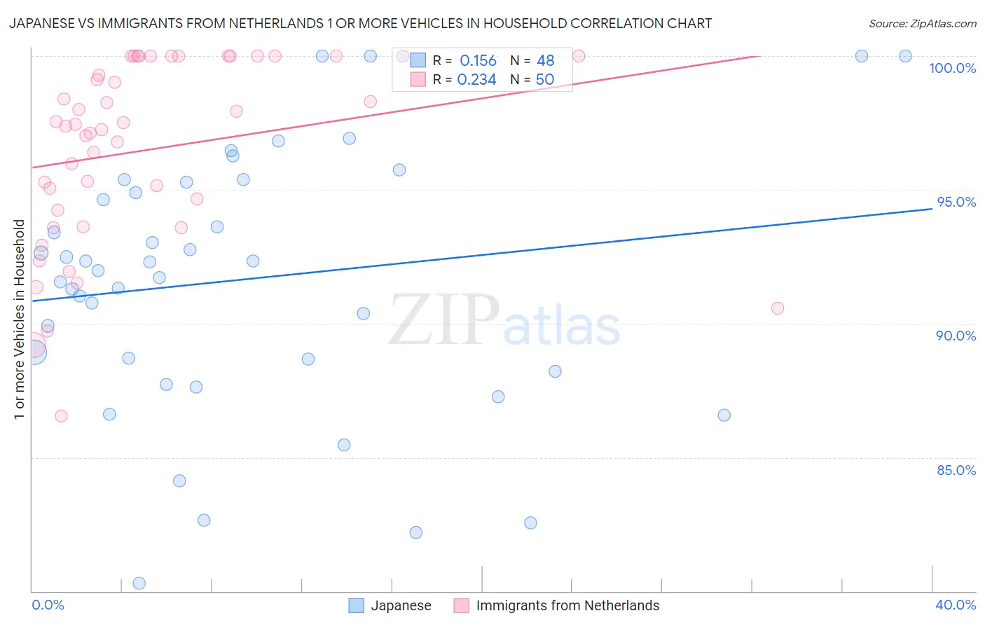 Japanese vs Immigrants from Netherlands 1 or more Vehicles in Household