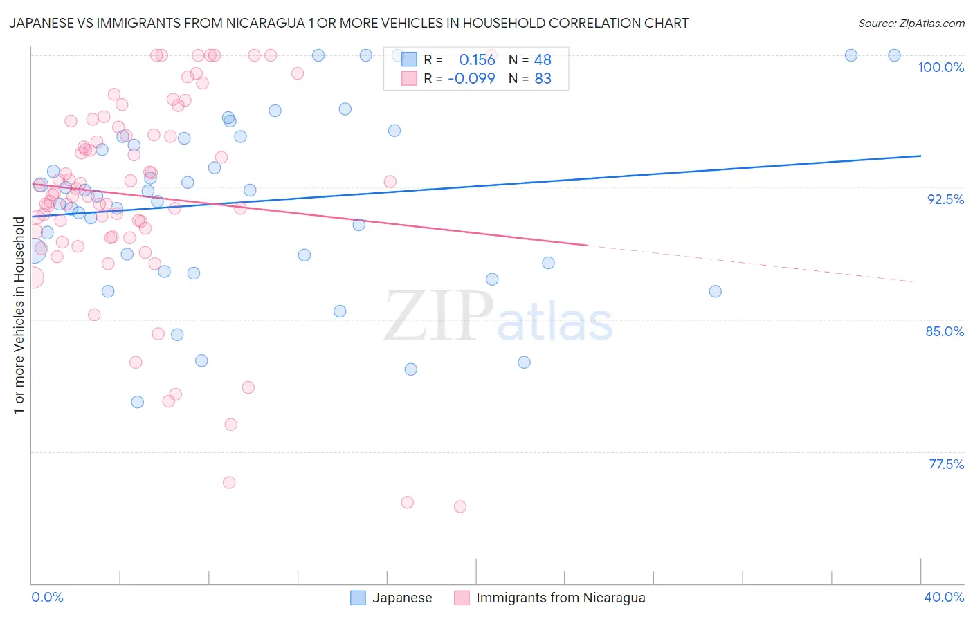 Japanese vs Immigrants from Nicaragua 1 or more Vehicles in Household