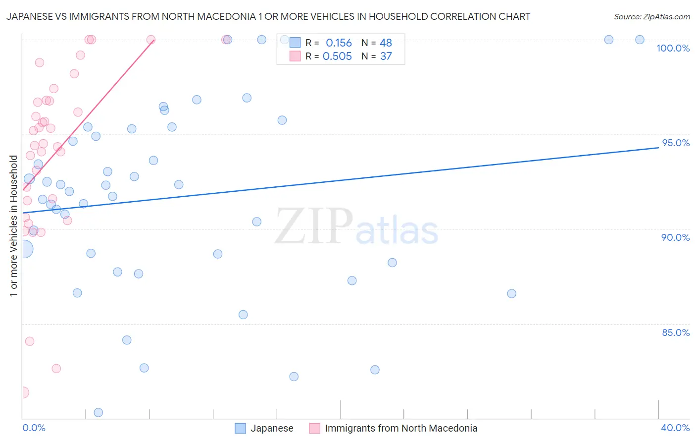 Japanese vs Immigrants from North Macedonia 1 or more Vehicles in Household