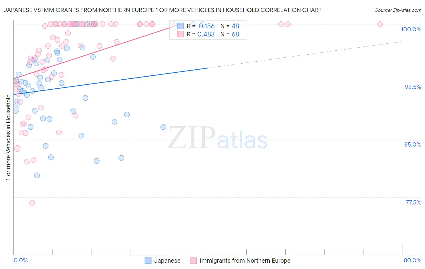 Japanese vs Immigrants from Northern Europe 1 or more Vehicles in Household