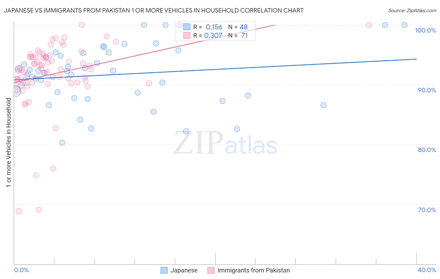 Japanese vs Immigrants from Pakistan 1 or more Vehicles in Household
