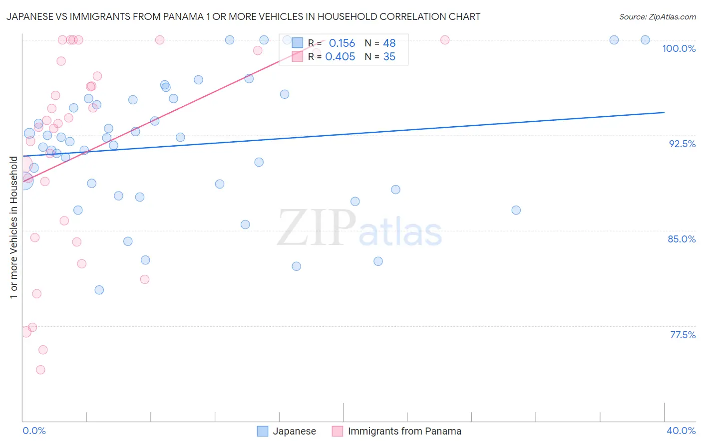 Japanese vs Immigrants from Panama 1 or more Vehicles in Household