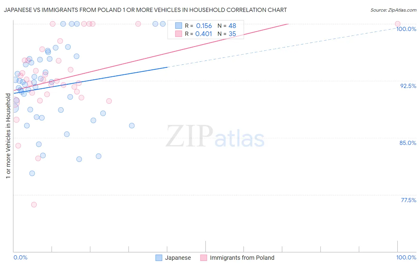 Japanese vs Immigrants from Poland 1 or more Vehicles in Household