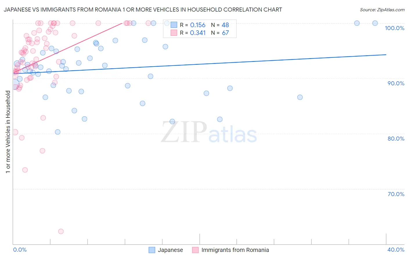Japanese vs Immigrants from Romania 1 or more Vehicles in Household