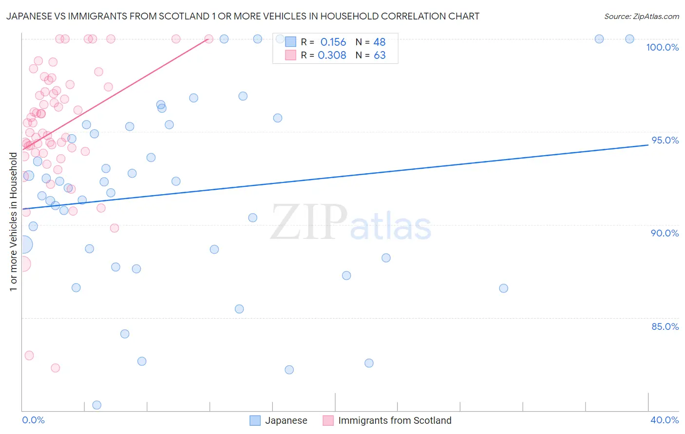 Japanese vs Immigrants from Scotland 1 or more Vehicles in Household