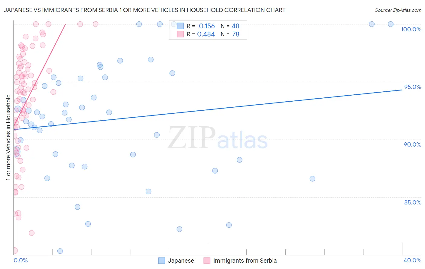 Japanese vs Immigrants from Serbia 1 or more Vehicles in Household