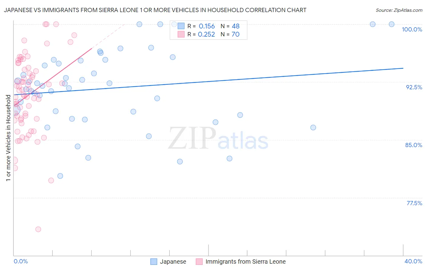 Japanese vs Immigrants from Sierra Leone 1 or more Vehicles in Household