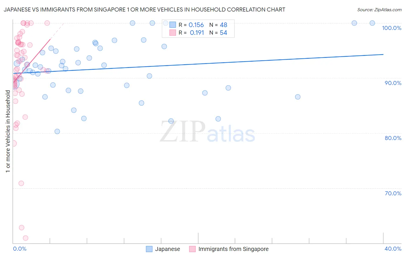 Japanese vs Immigrants from Singapore 1 or more Vehicles in Household