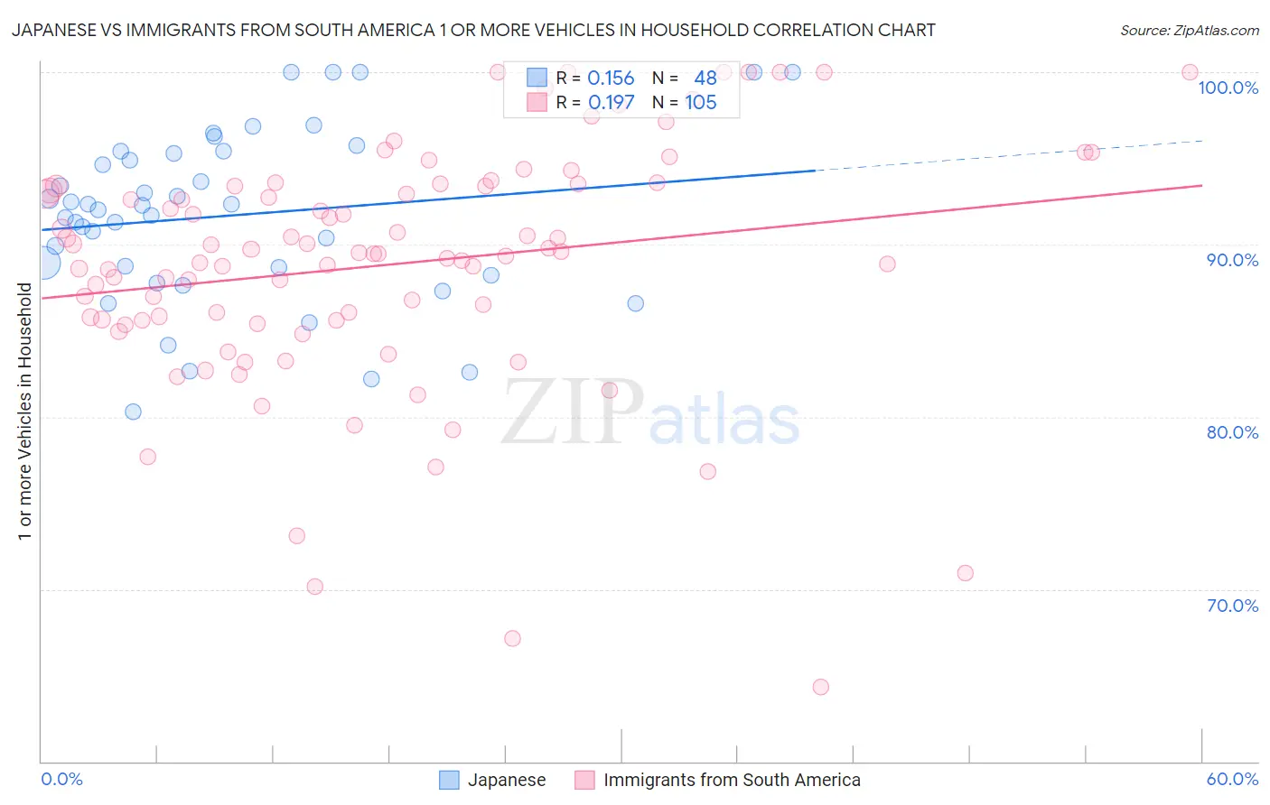 Japanese vs Immigrants from South America 1 or more Vehicles in Household