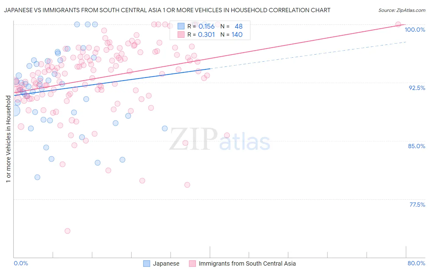 Japanese vs Immigrants from South Central Asia 1 or more Vehicles in Household