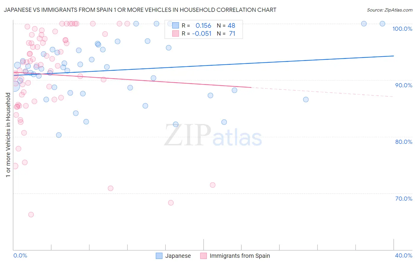 Japanese vs Immigrants from Spain 1 or more Vehicles in Household
