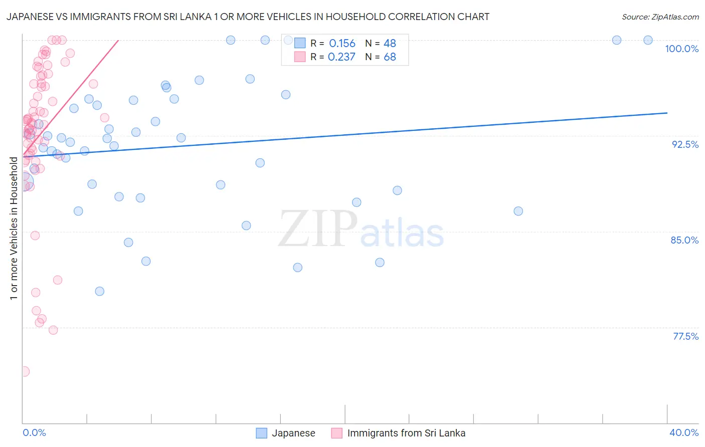 Japanese vs Immigrants from Sri Lanka 1 or more Vehicles in Household