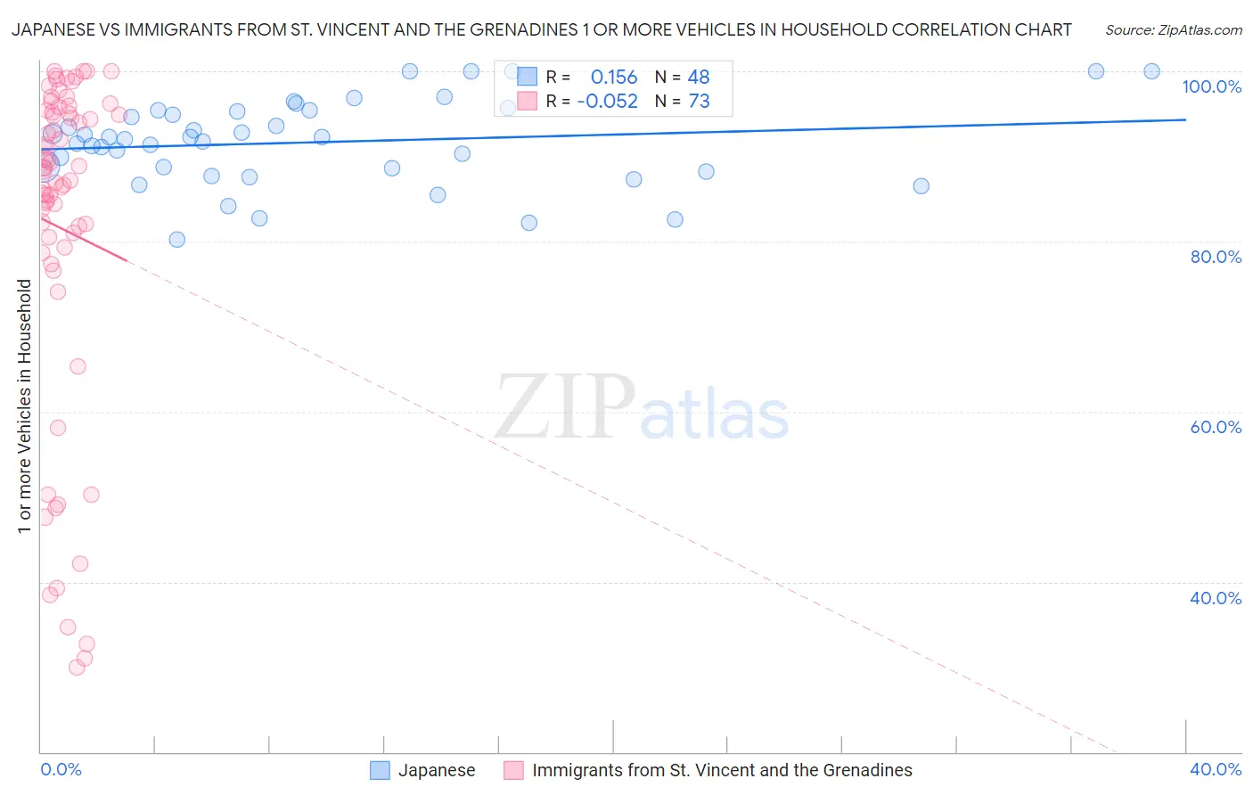 Japanese vs Immigrants from St. Vincent and the Grenadines 1 or more Vehicles in Household