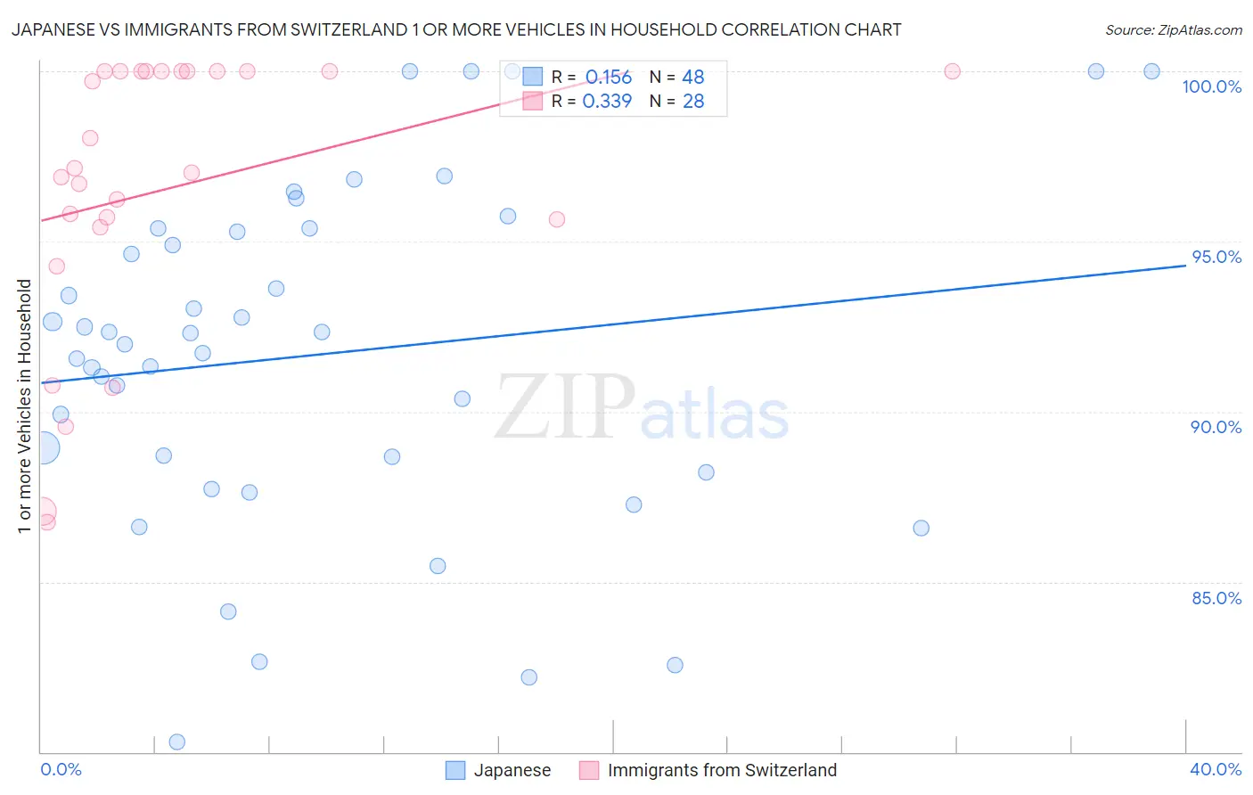 Japanese vs Immigrants from Switzerland 1 or more Vehicles in Household