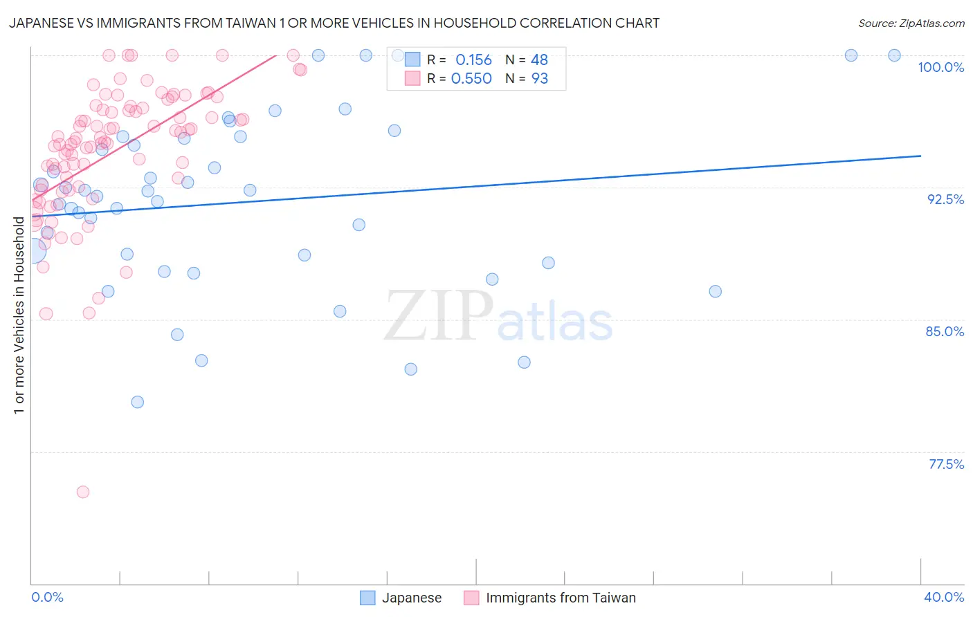 Japanese vs Immigrants from Taiwan 1 or more Vehicles in Household