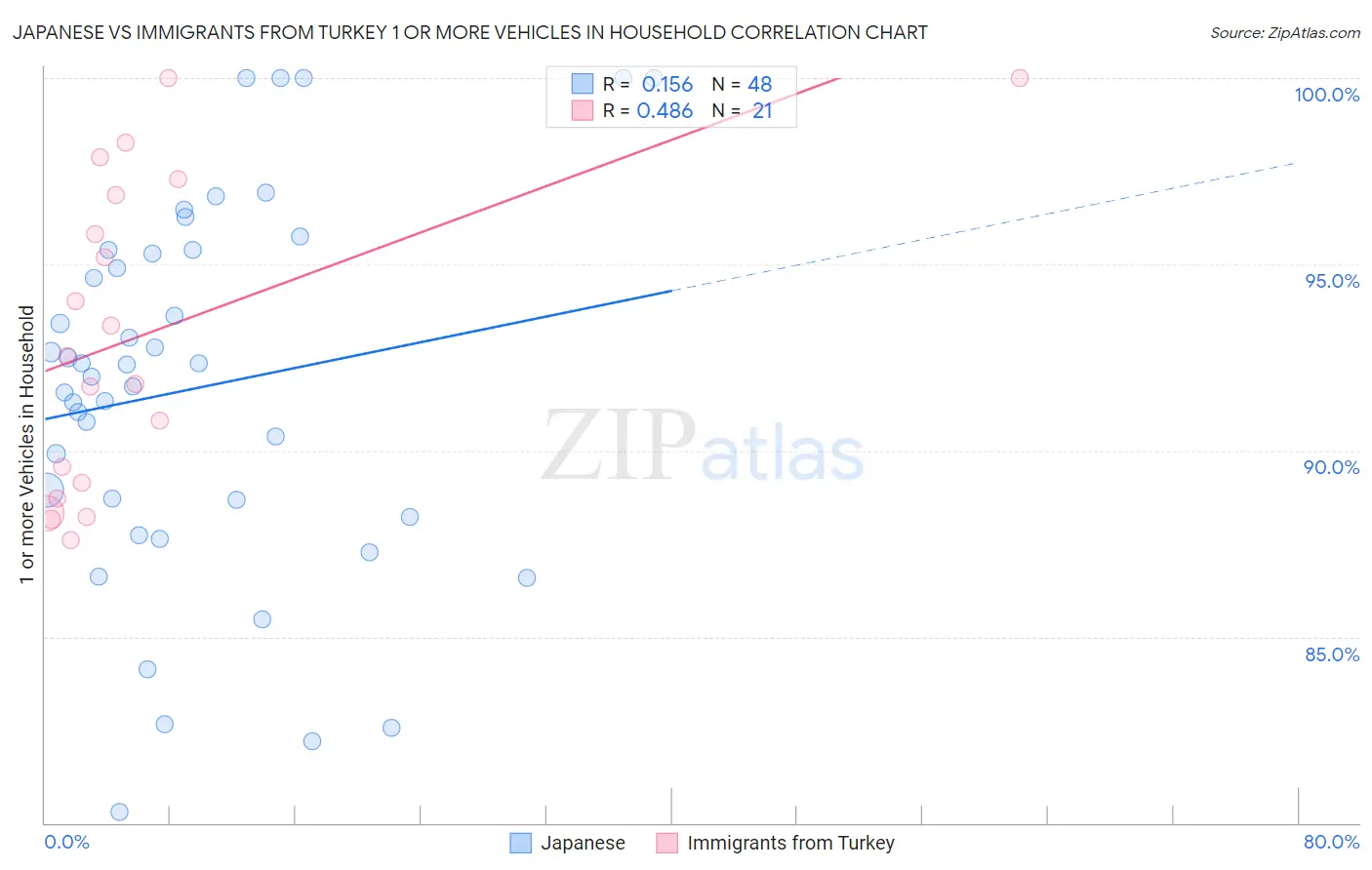 Japanese vs Immigrants from Turkey 1 or more Vehicles in Household