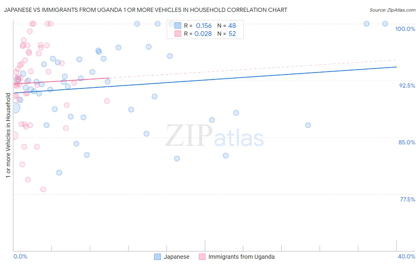 Japanese vs Immigrants from Uganda 1 or more Vehicles in Household