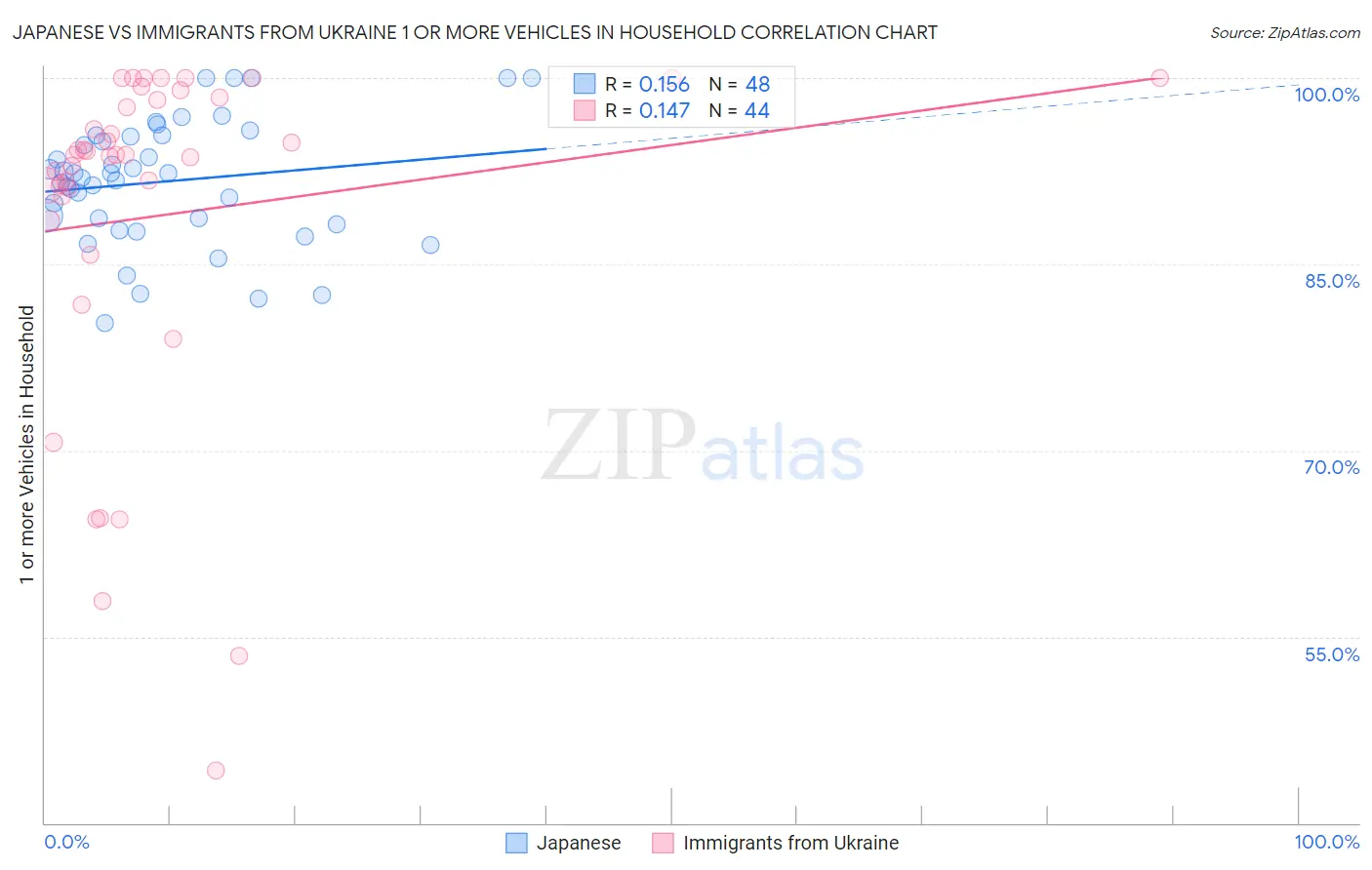 Japanese vs Immigrants from Ukraine 1 or more Vehicles in Household