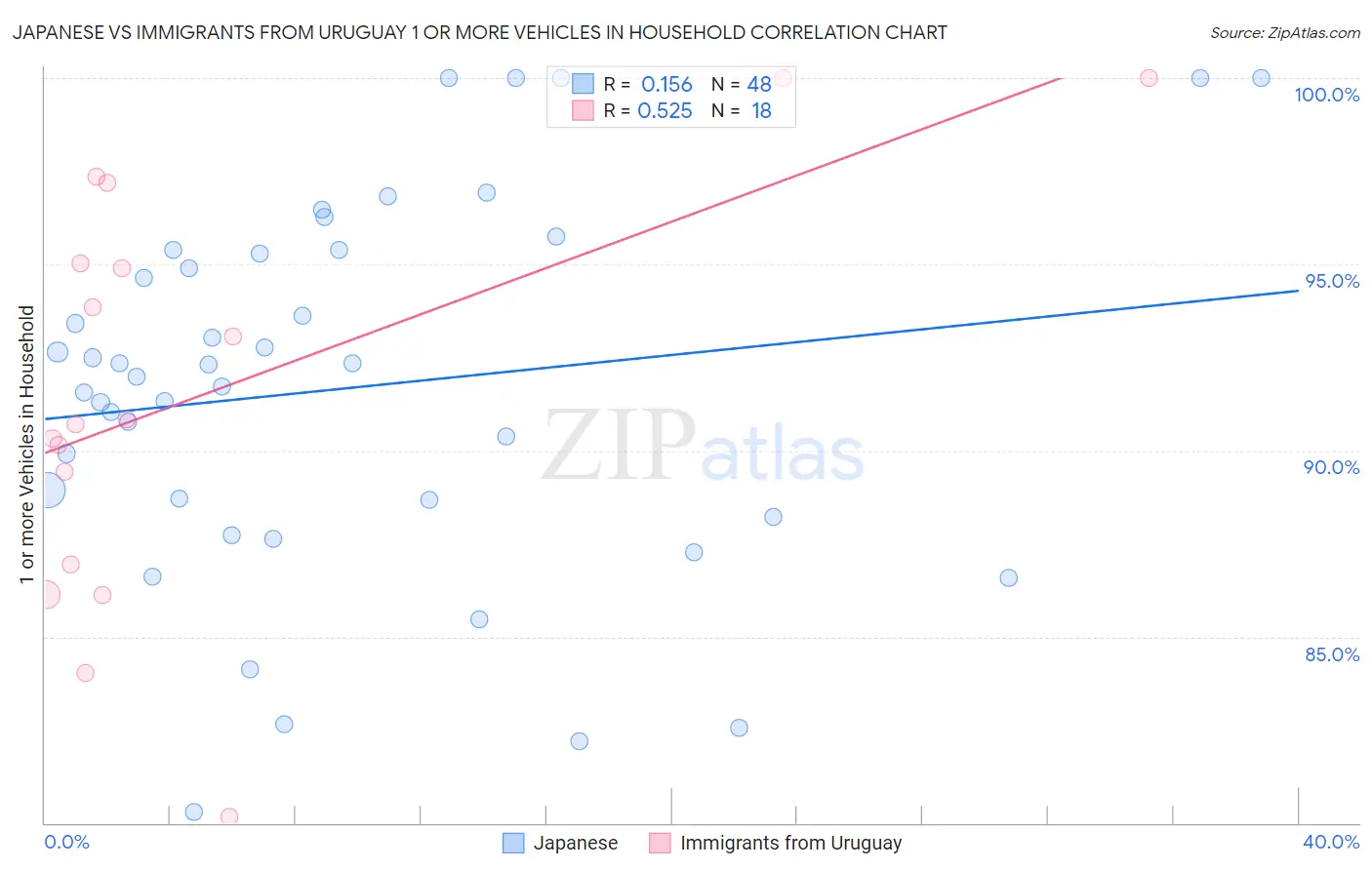 Japanese vs Immigrants from Uruguay 1 or more Vehicles in Household