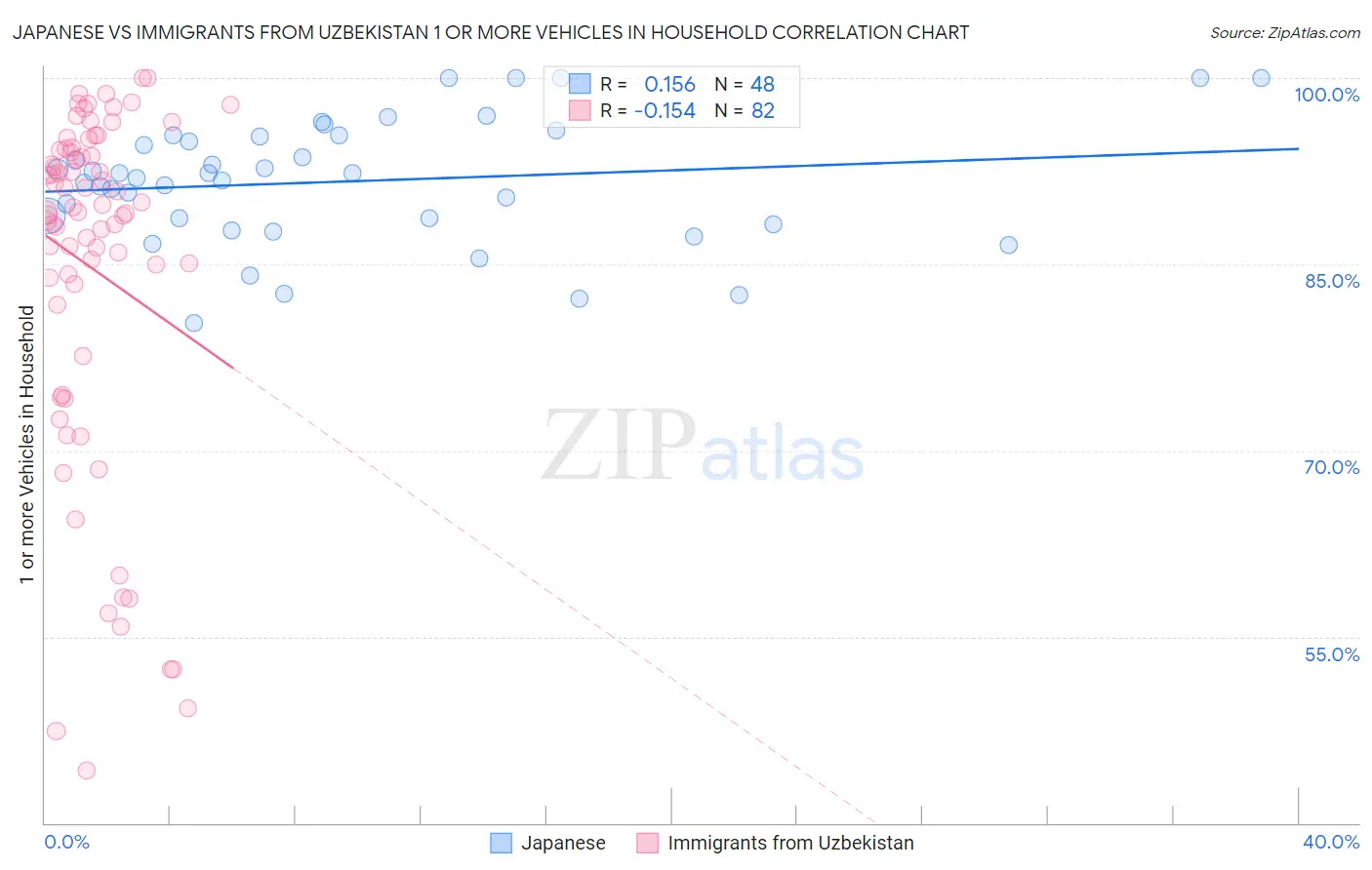 Japanese vs Immigrants from Uzbekistan 1 or more Vehicles in Household