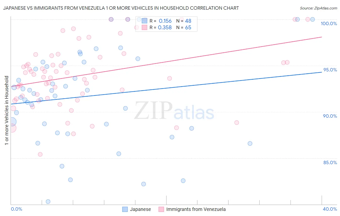 Japanese vs Immigrants from Venezuela 1 or more Vehicles in Household