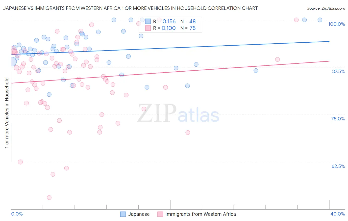 Japanese vs Immigrants from Western Africa 1 or more Vehicles in Household