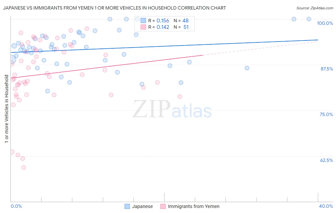 Japanese vs Immigrants from Yemen 1 or more Vehicles in Household