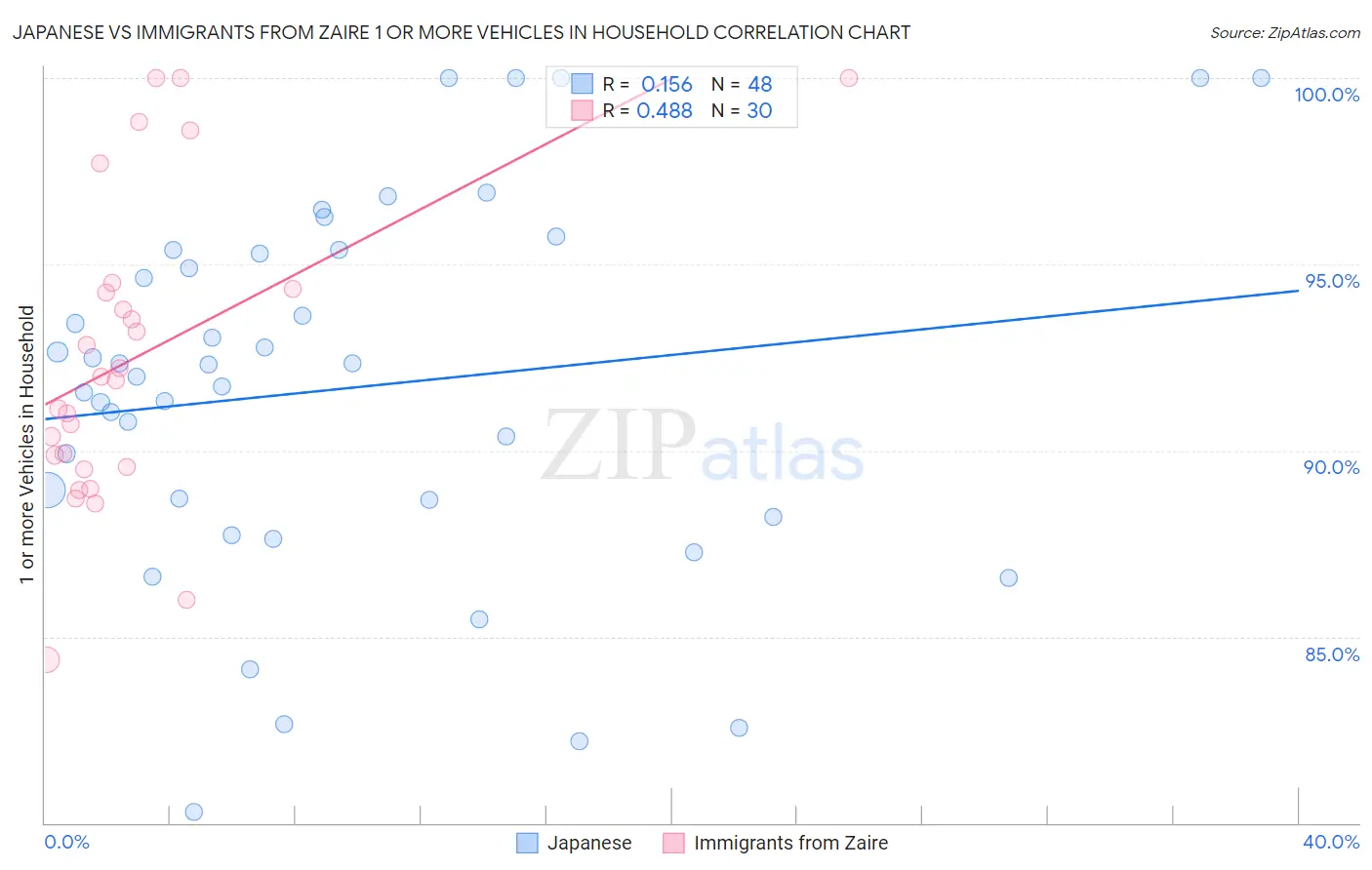 Japanese vs Immigrants from Zaire 1 or more Vehicles in Household