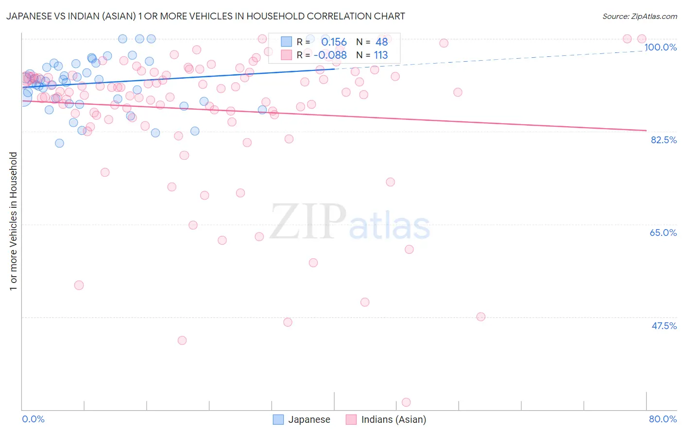 Japanese vs Indian (Asian) 1 or more Vehicles in Household