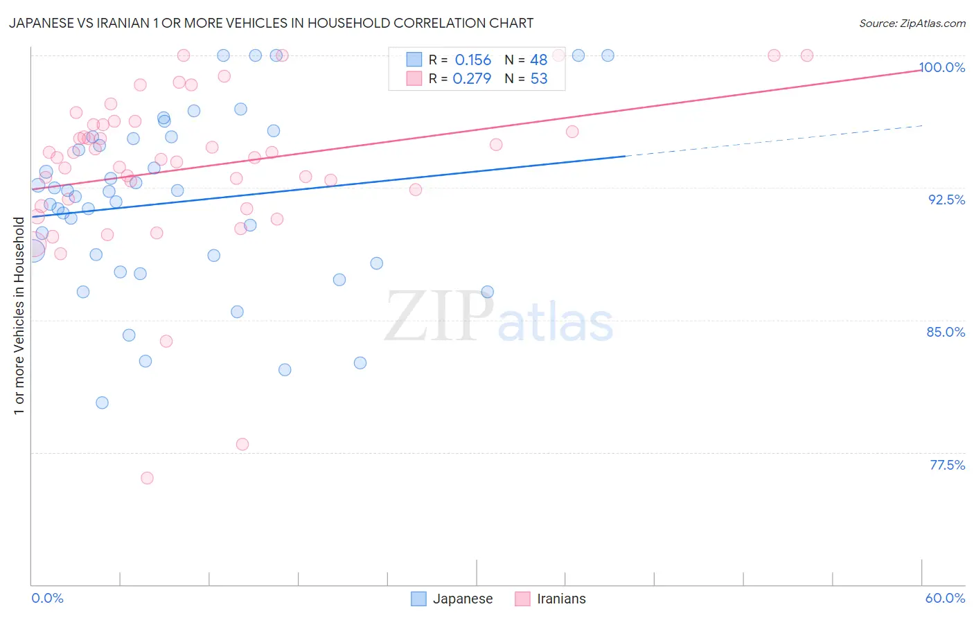 Japanese vs Iranian 1 or more Vehicles in Household