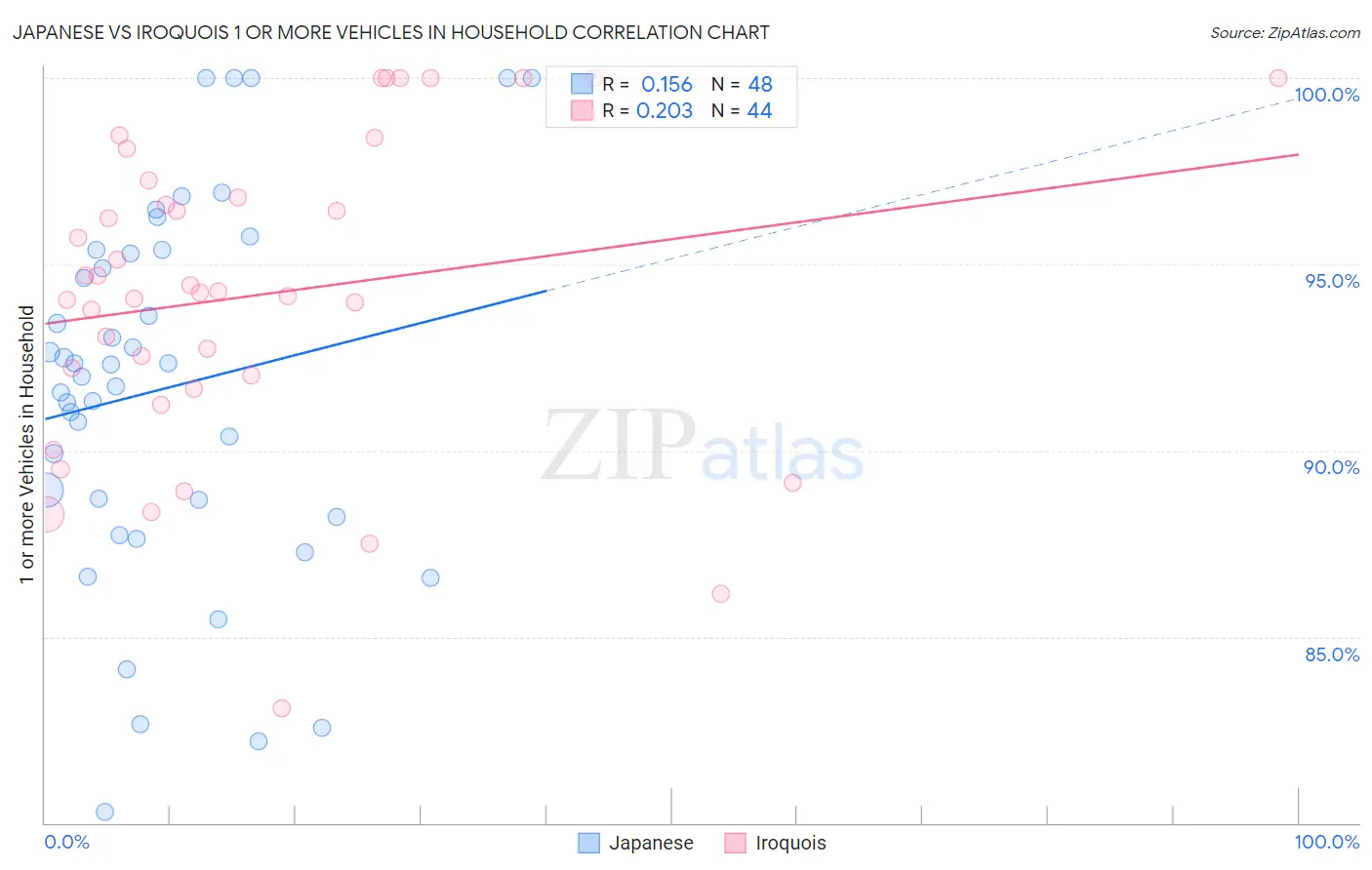 Japanese vs Iroquois 1 or more Vehicles in Household