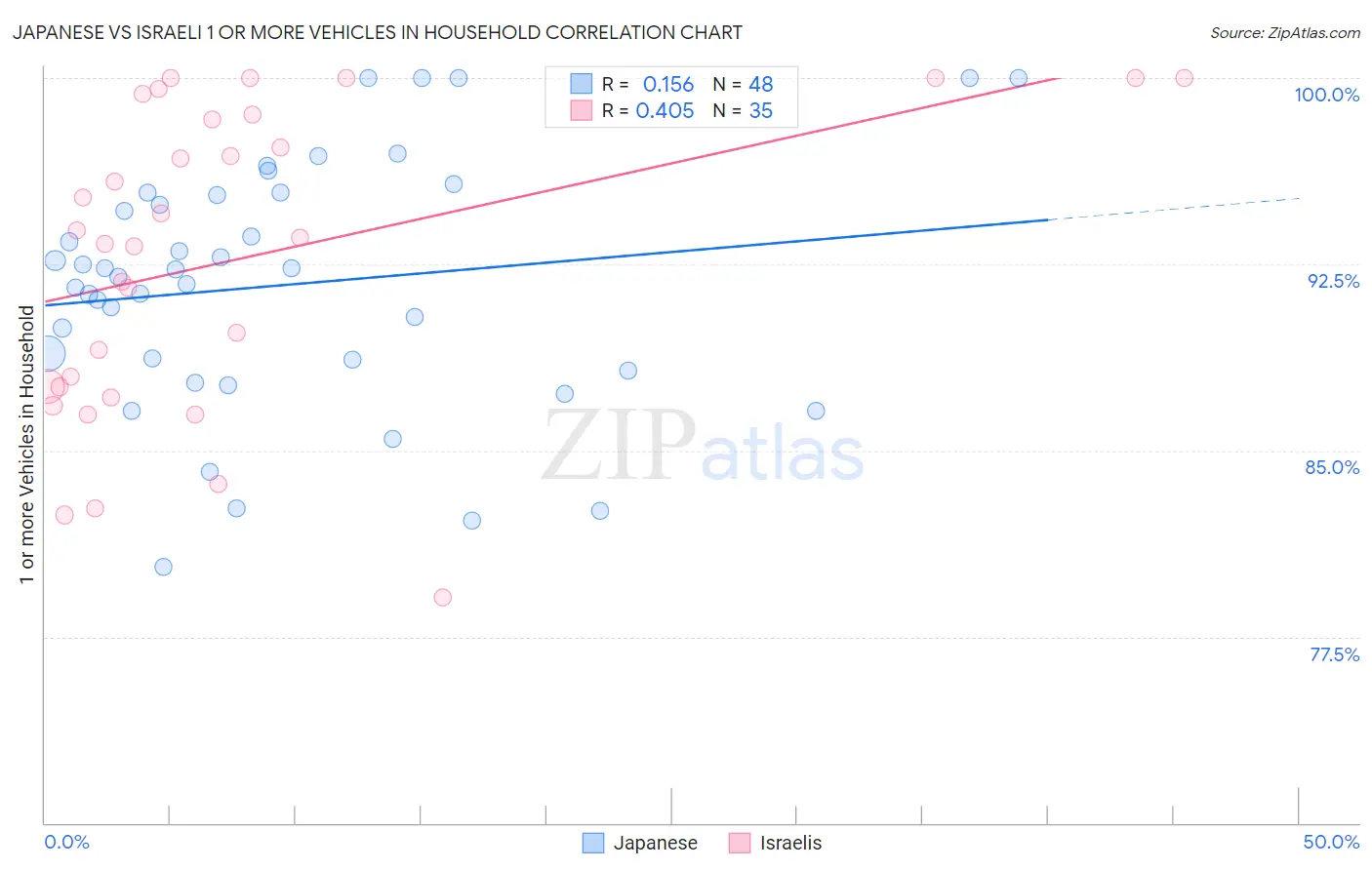 Japanese vs Israeli 1 or more Vehicles in Household