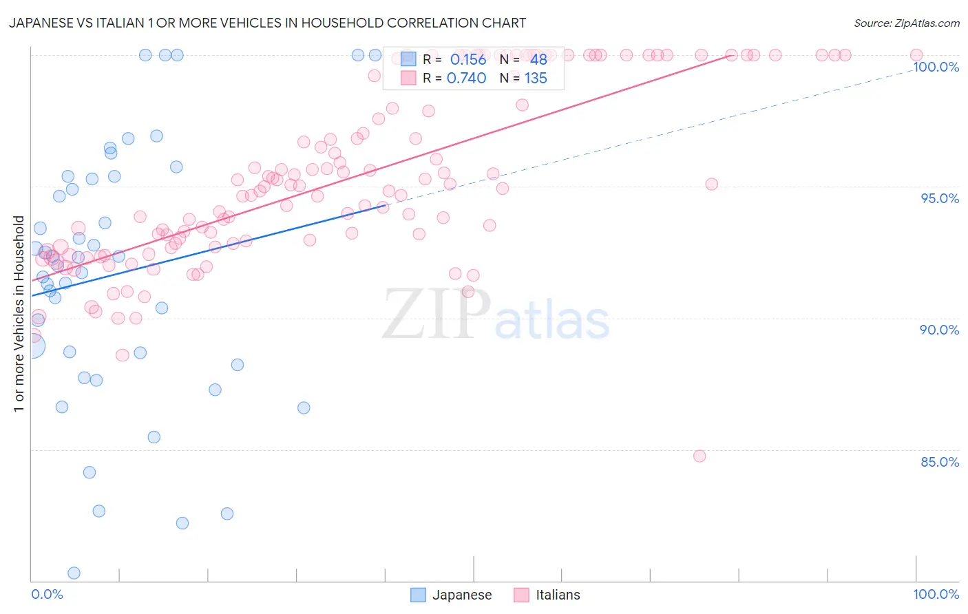 Japanese vs Italian 1 or more Vehicles in Household