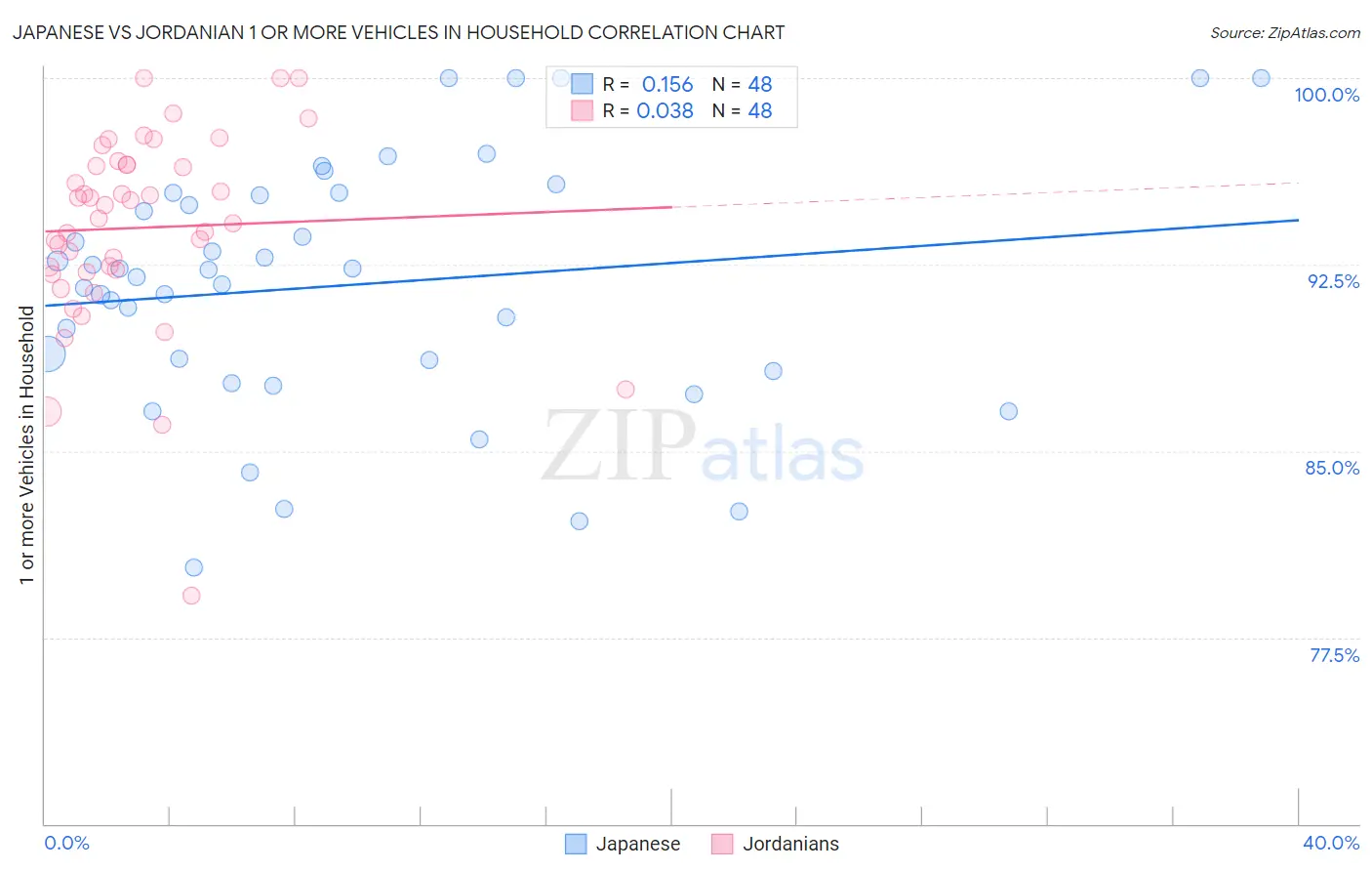Japanese vs Jordanian 1 or more Vehicles in Household