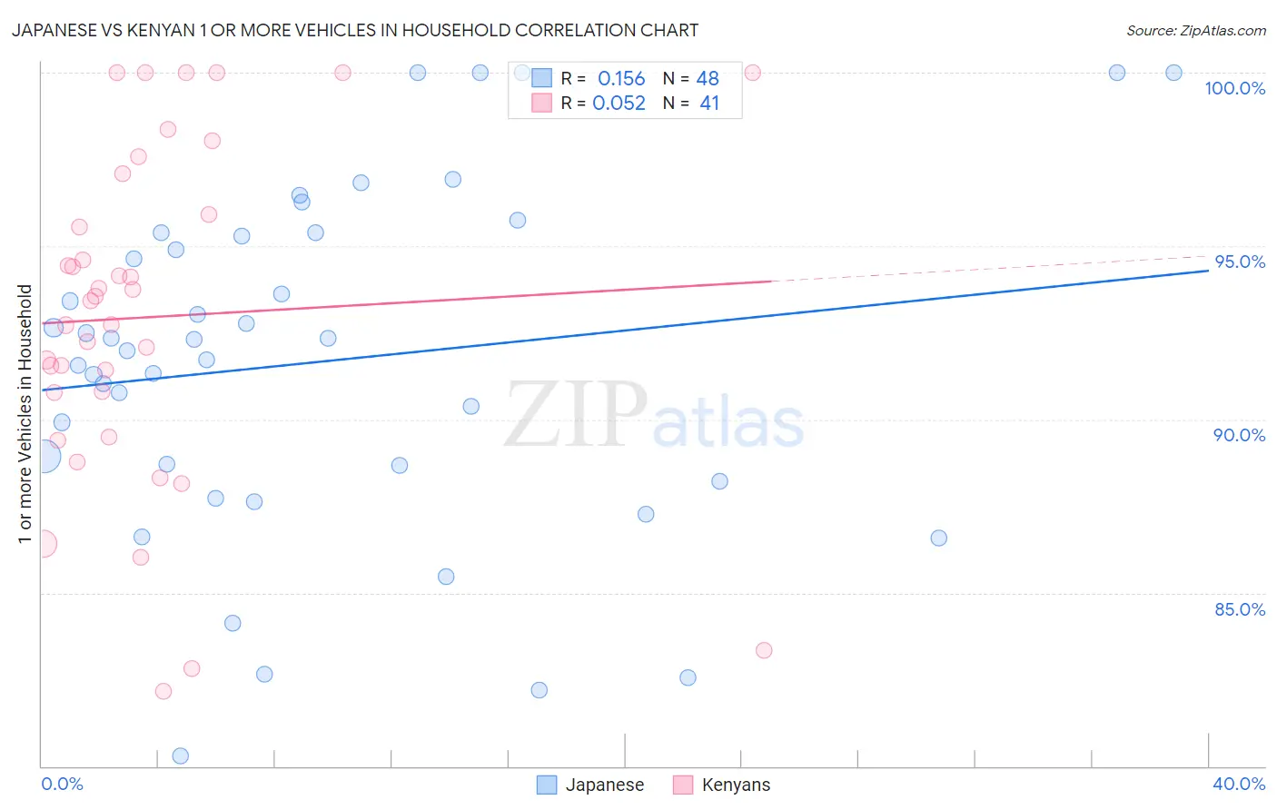 Japanese vs Kenyan 1 or more Vehicles in Household