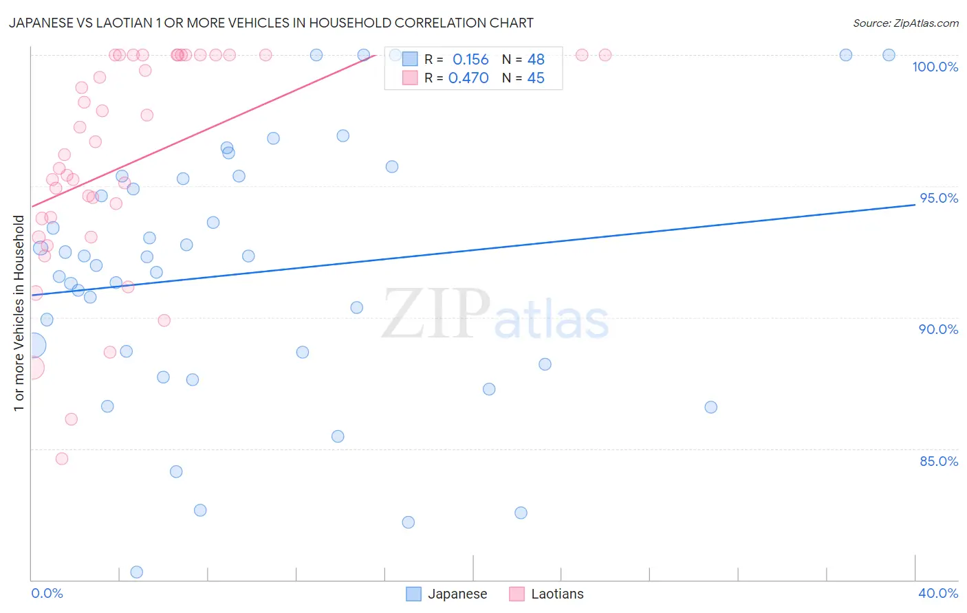Japanese vs Laotian 1 or more Vehicles in Household
