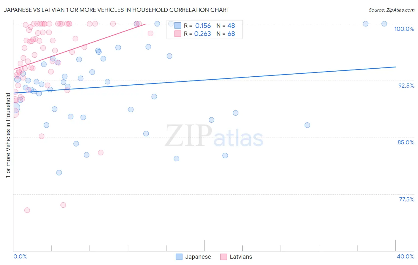 Japanese vs Latvian 1 or more Vehicles in Household