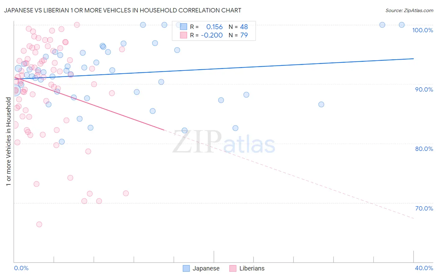 Japanese vs Liberian 1 or more Vehicles in Household