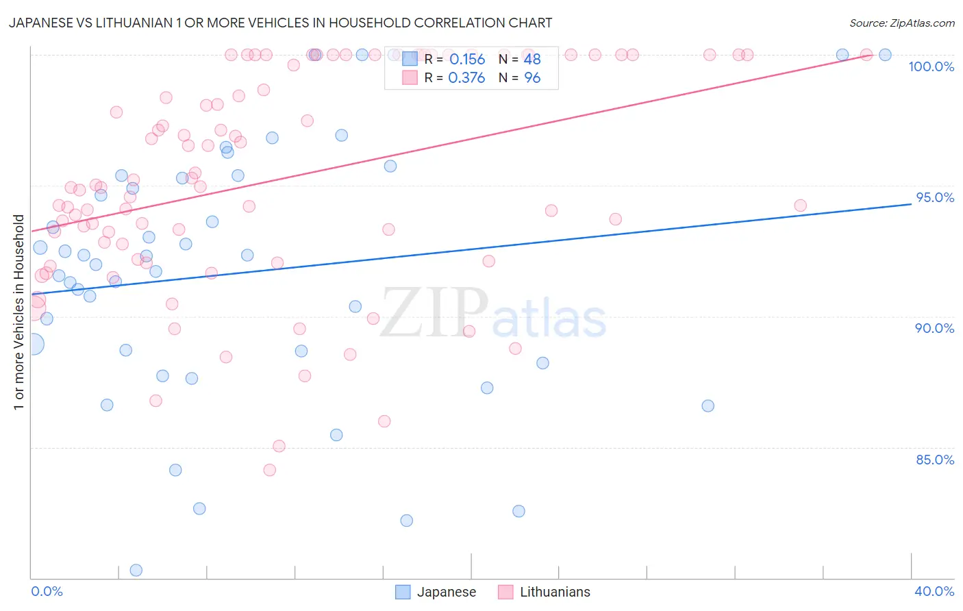 Japanese vs Lithuanian 1 or more Vehicles in Household