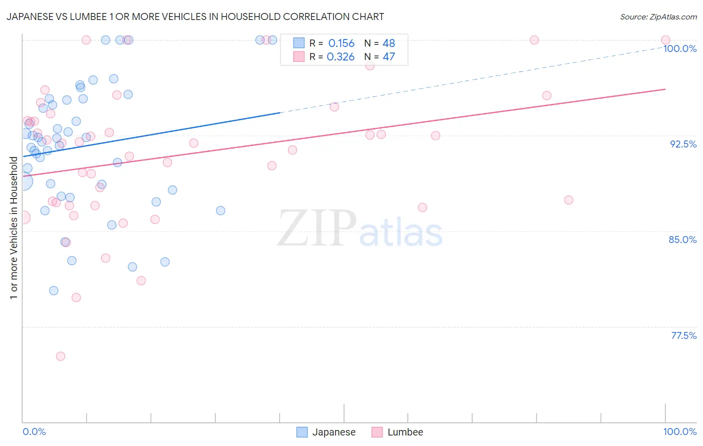 Japanese vs Lumbee 1 or more Vehicles in Household