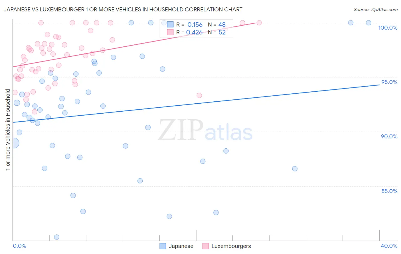 Japanese vs Luxembourger 1 or more Vehicles in Household