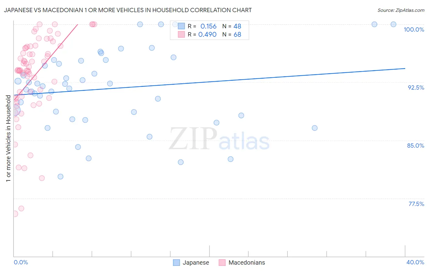 Japanese vs Macedonian 1 or more Vehicles in Household
